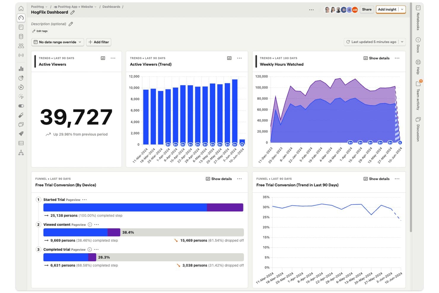 Panel de PostHog que muestra los espectadores activos, las horas de visualización semanales y el embudo de conversión de la prueba gratuita.