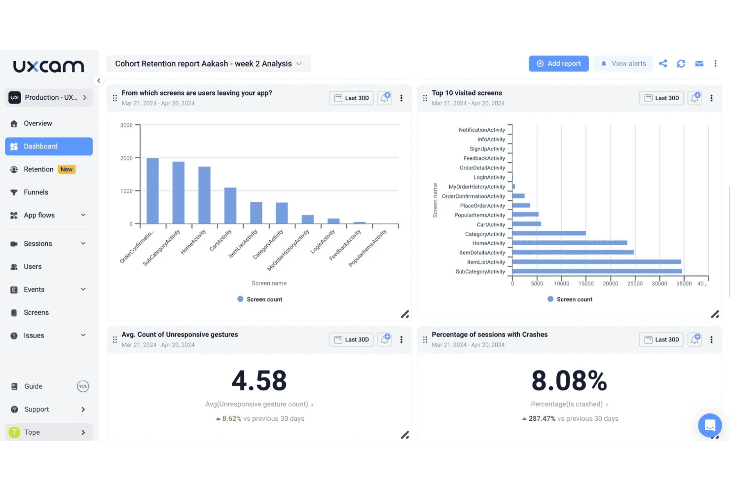 UXCam dashboard showing screen exit rates, top visited screens, crash percentage, and unresponsive gestures.
