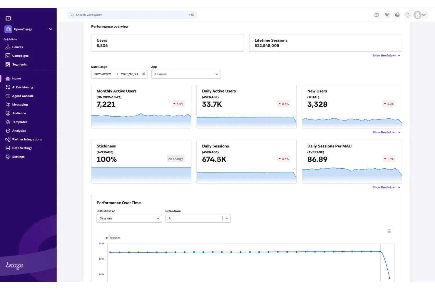 Braze dashboard showing user metrics, session data, and performance over time chart.
