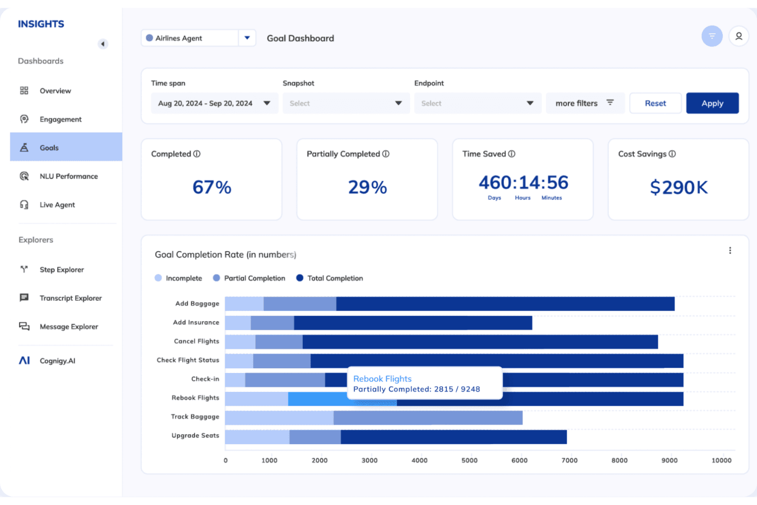 Cognigy Goal Dashboard showing completion rates, time saved, and a bar chart.