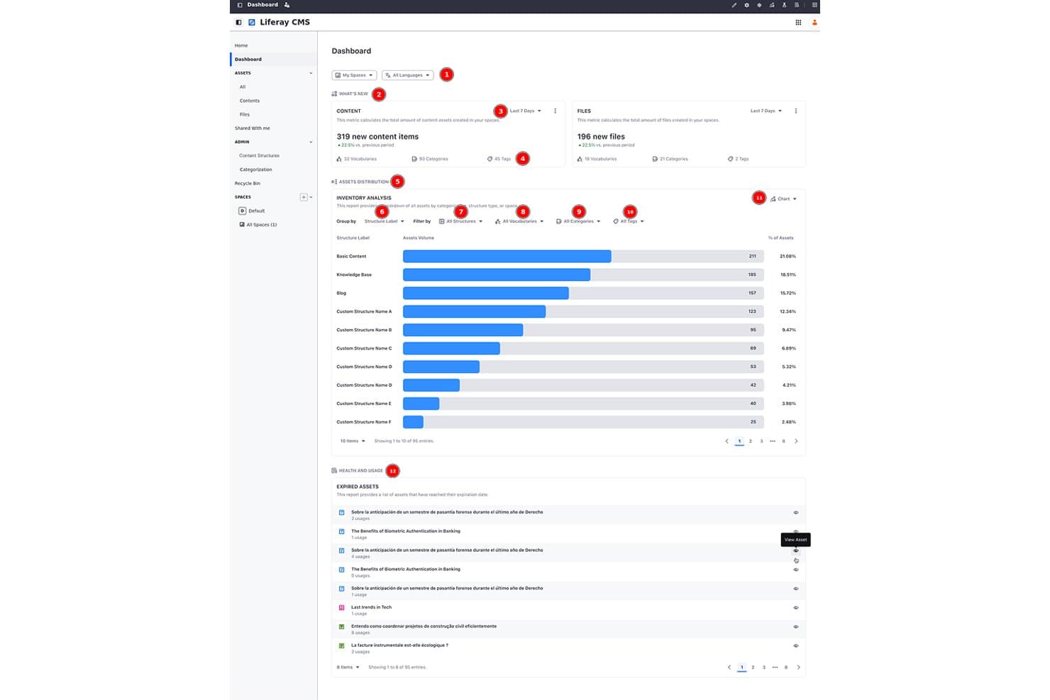 Liferay CMS dashboard showing content stats, file counts, and asset distribution charts.