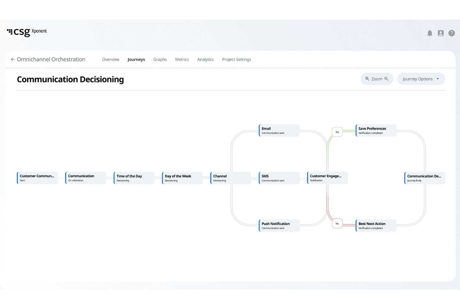 CSG Xponent communication decisioning journey flow with email, SMS, and push notification nodes.