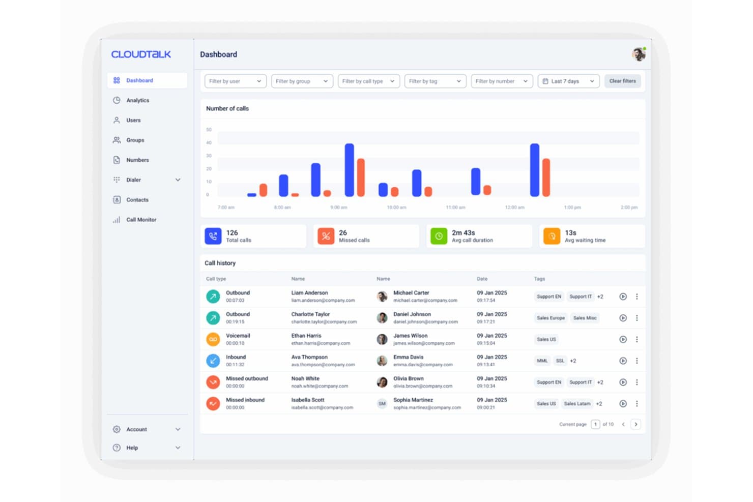 Tableau de bord CloudTalk affichant les statistiques d'appels, un graphique à barres, et une liste de l'historique des appels avec des filtres.
