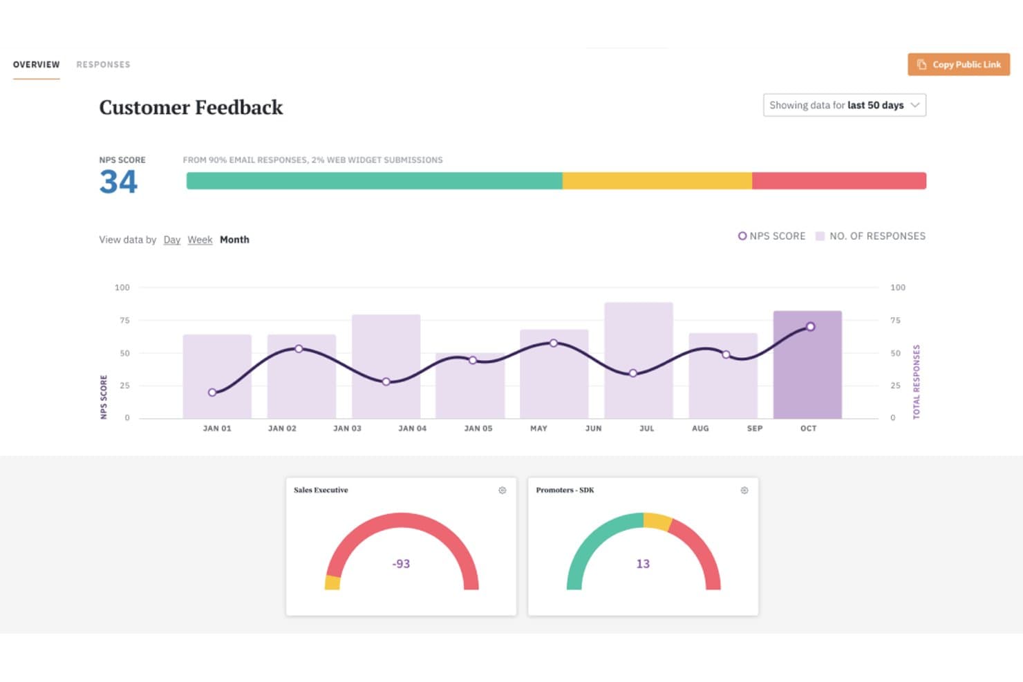 SurveySparrows dashboard til kundefeedback, der viser NPS-score, svartendenser og segmenterede NPS-resultater.