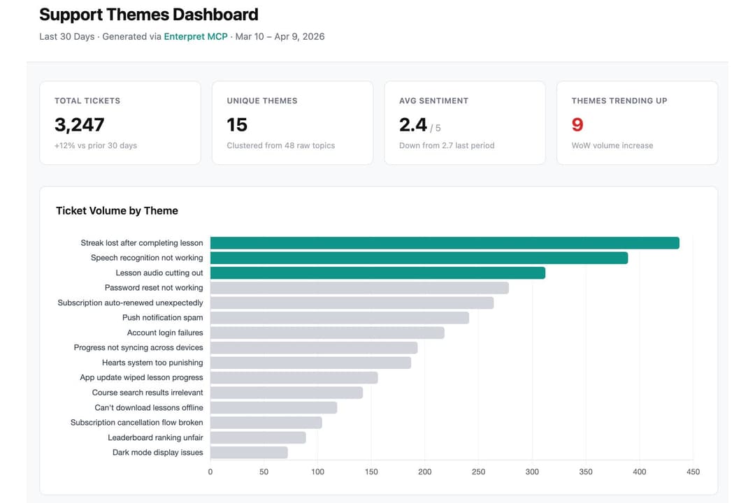Enterpret clusters support tickets into themes to surface top issues.