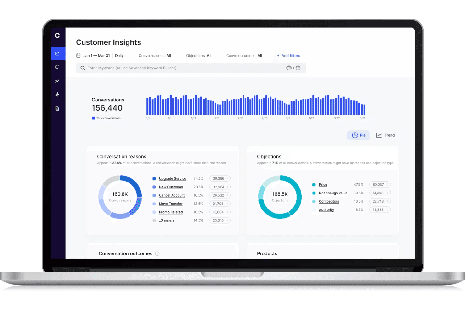Cresta Callcenter-Überwachungs-Dashboard mit Analysen zu Kundengesprächen, Gesprächstrends, Einwandanalyse, Gesprächsgründen und Kundeneinblicken.