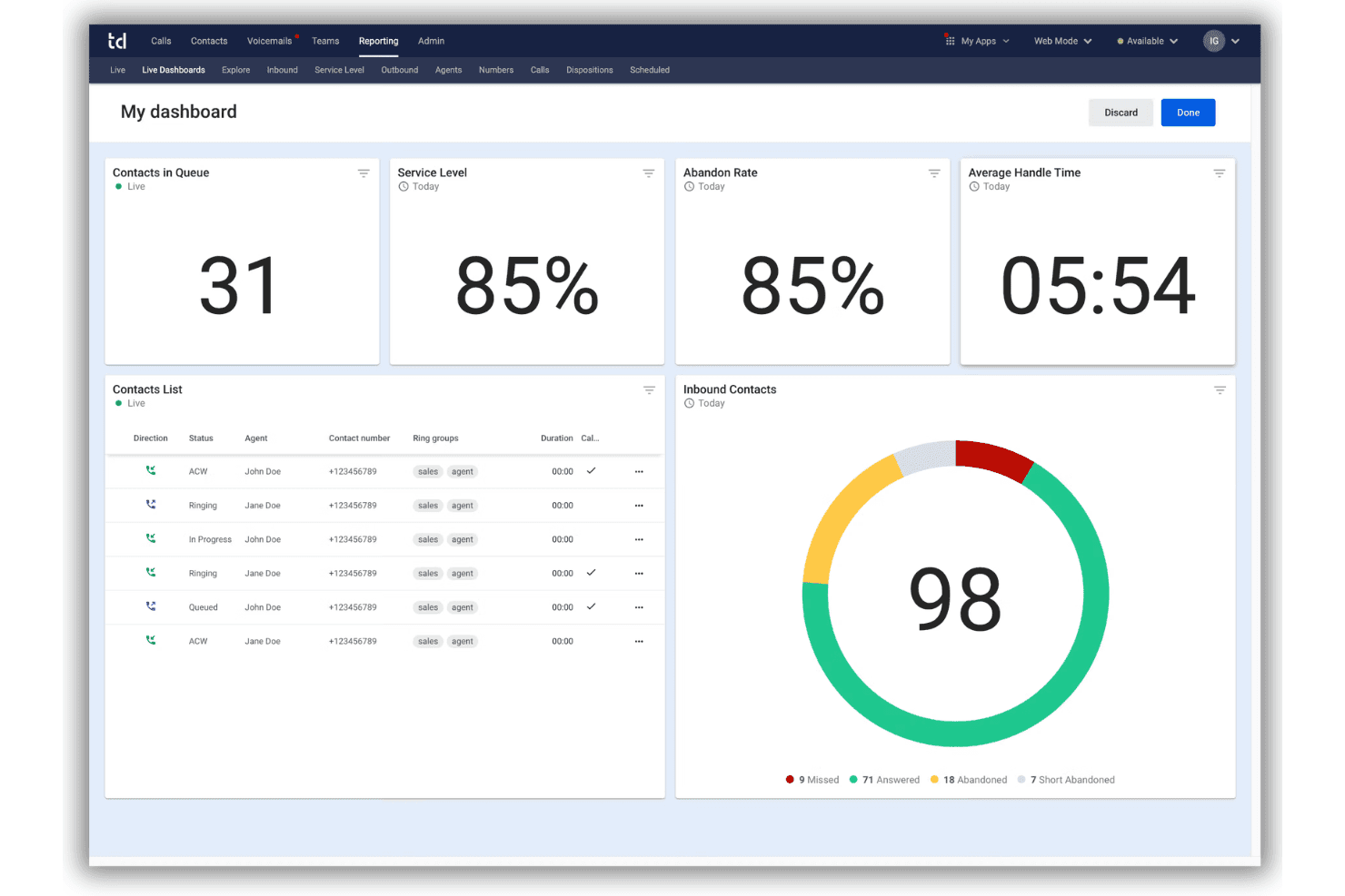 A screenshot of Talkdesk software dashboard showing different analytics results.