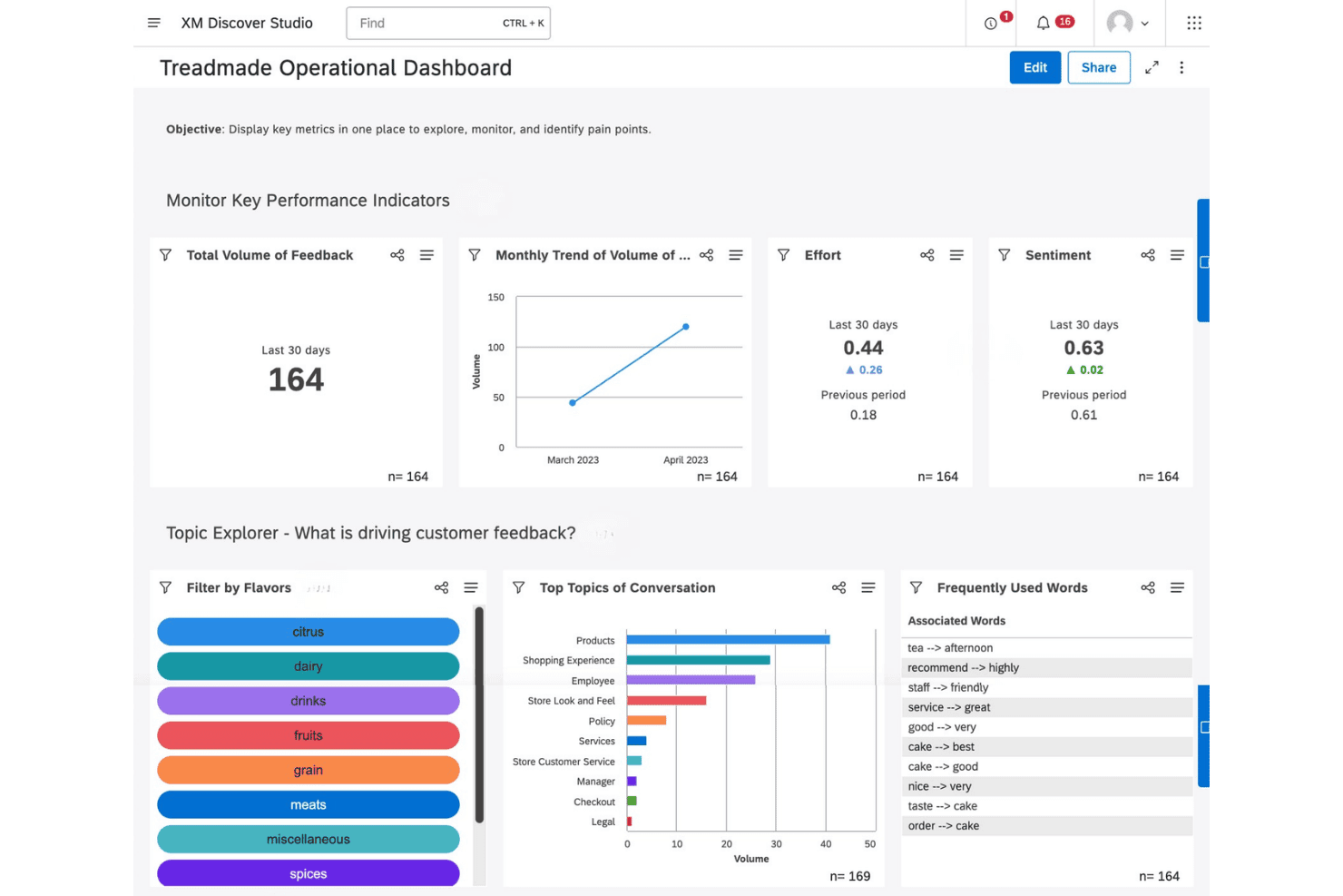 XM Discover Studio-kontrolpanel til drift, der viser feedbackmængde, stemnings- og indsatsscorer samt emnediagrammer.