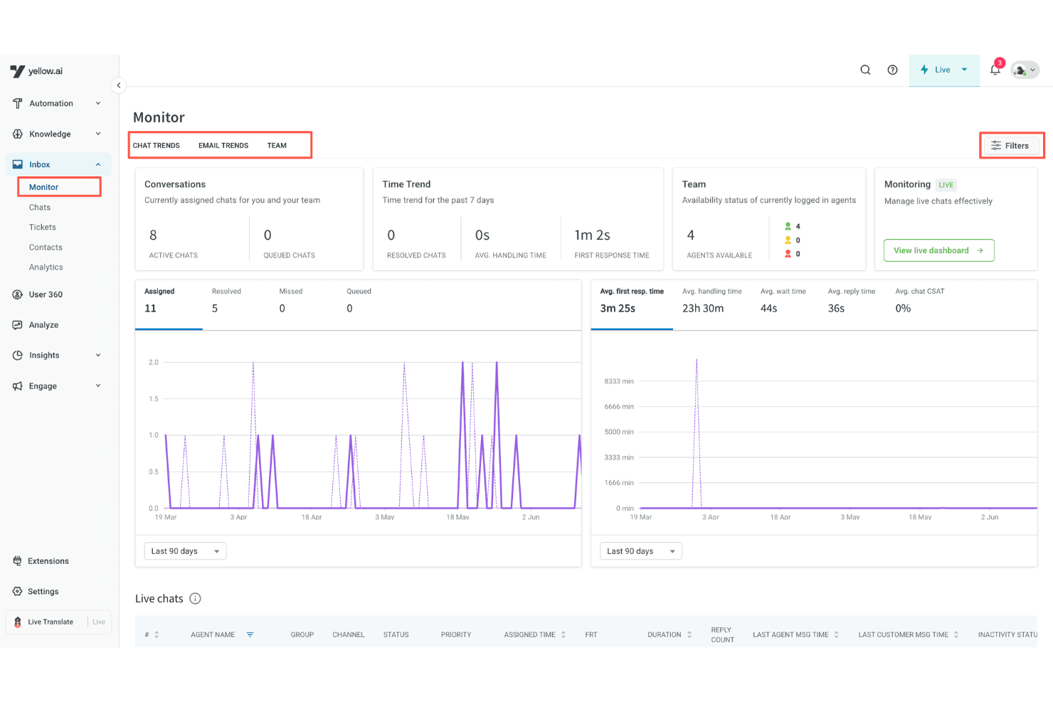 Yellow.ai-overvågningsdashboard, der viser live chat-statistik, tidstendenser og teamtilgængelighed.