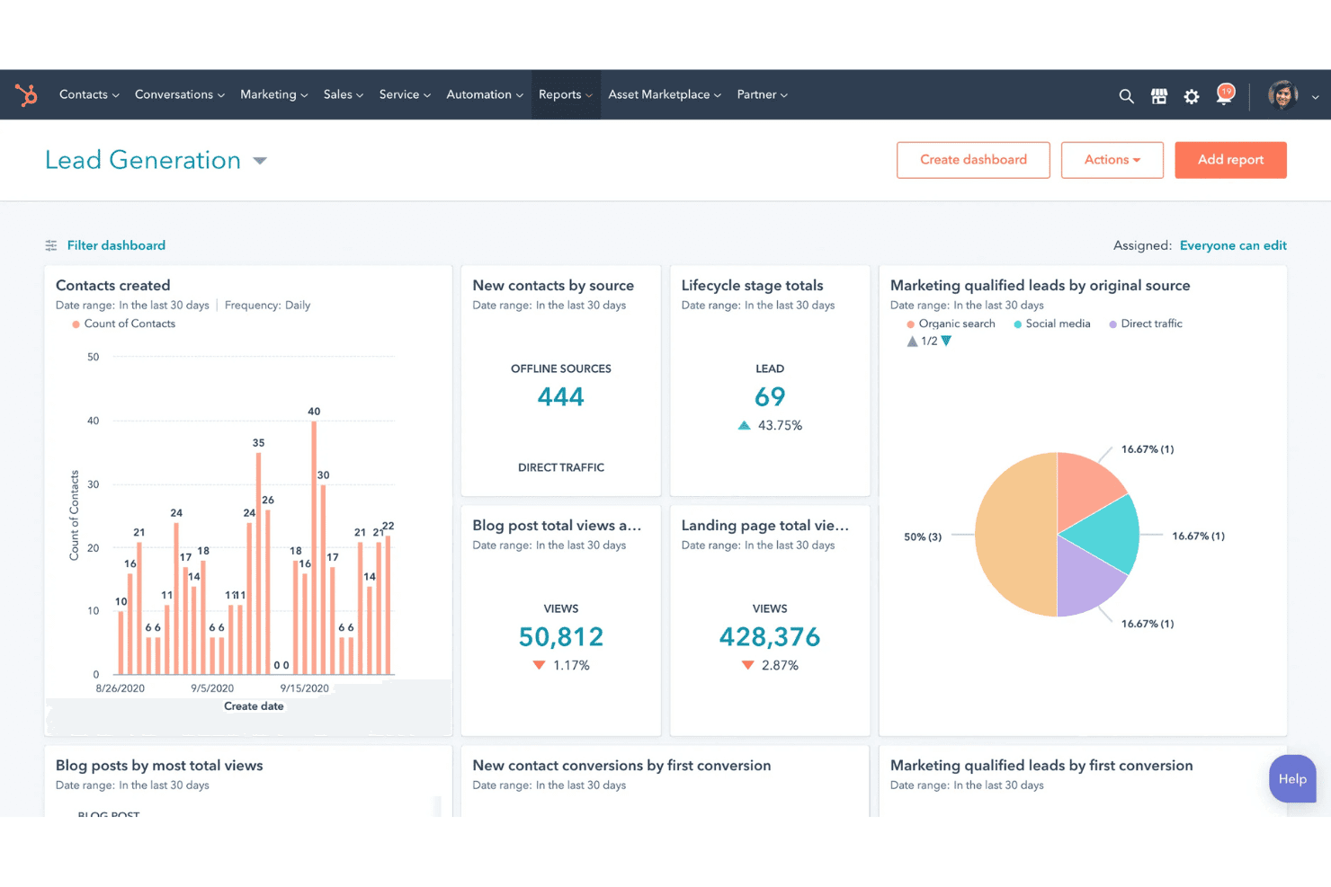 Tableau de bord de génération de prospects HubSpot affichant les graphiques des contacts, les sources de trafic et les indicateurs des prospects