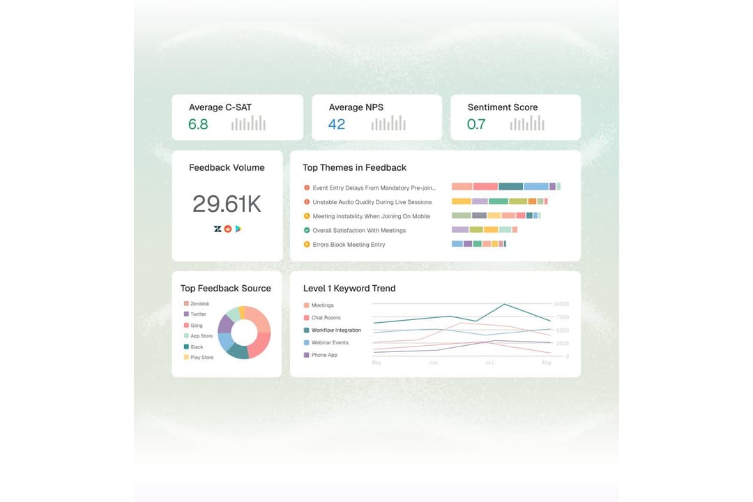 Enterpret centralizes customer feedback metrics across sources in one dashboard.