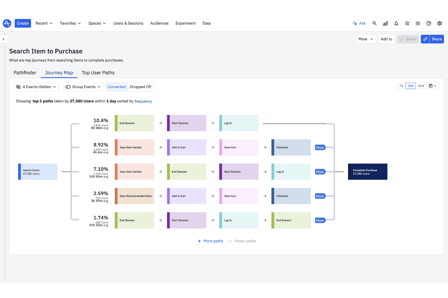 Amplitude Journey Map showing top 5 user paths from Search Items to Complete Purchase.