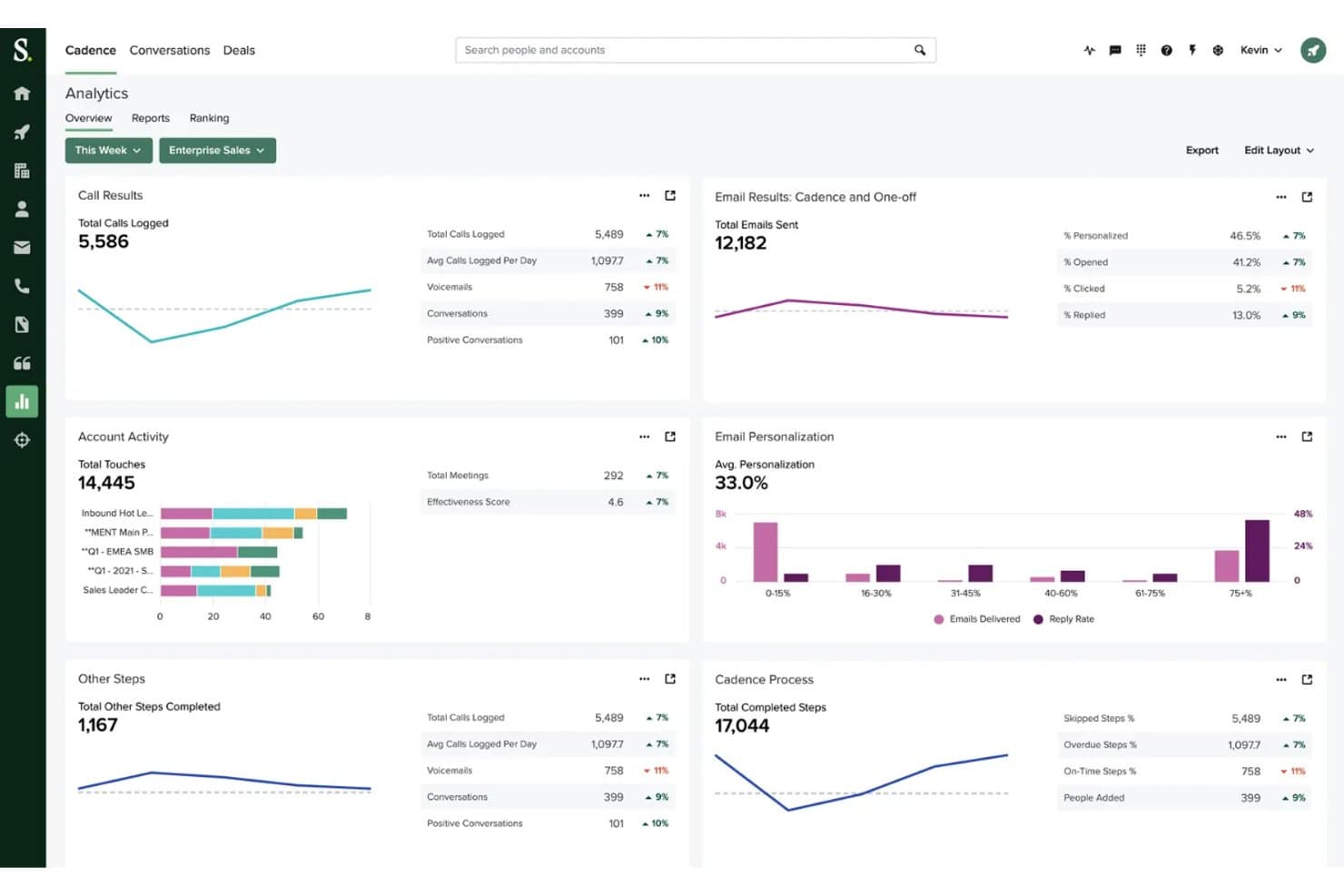 Saleslofts instrumentpanel för kadensanalys som visar samtalsresultat, e-poststatistik och mätvärden för kontoaktivitet.
