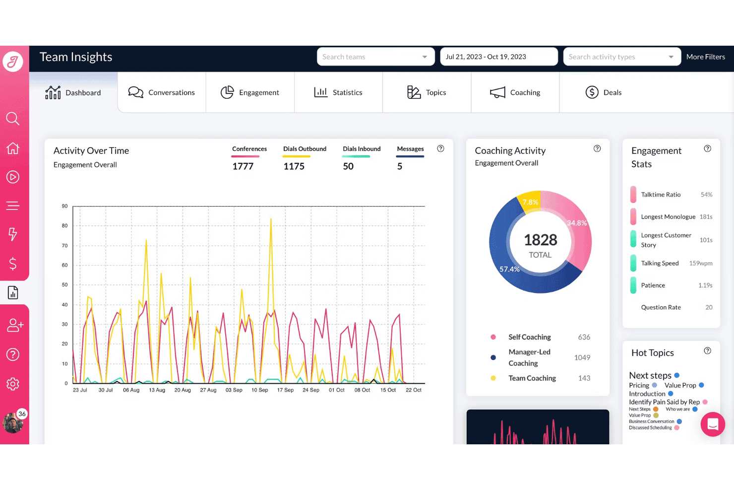 Jiminny-teamindsigtsdashboard, der viser aktivitetsdiagrammer, cirkeldiagram over coaching og et panel med engagementstal.