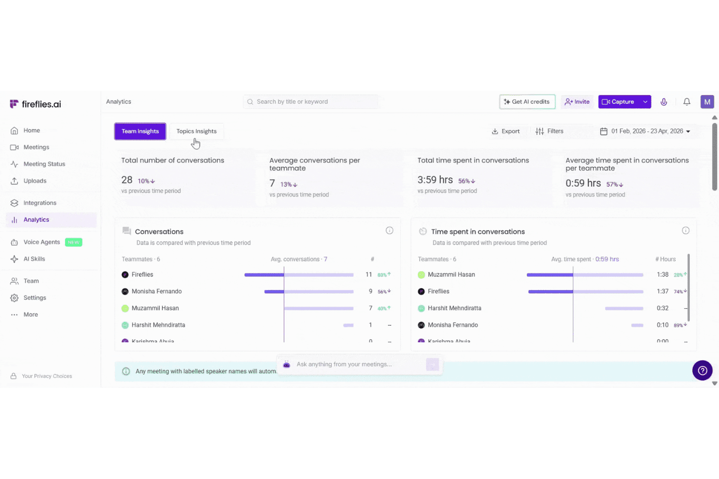 Fireflies.ai-analysepanel, der viser teamindsigter med antal samtaler og målinger af tidsforbrug.
