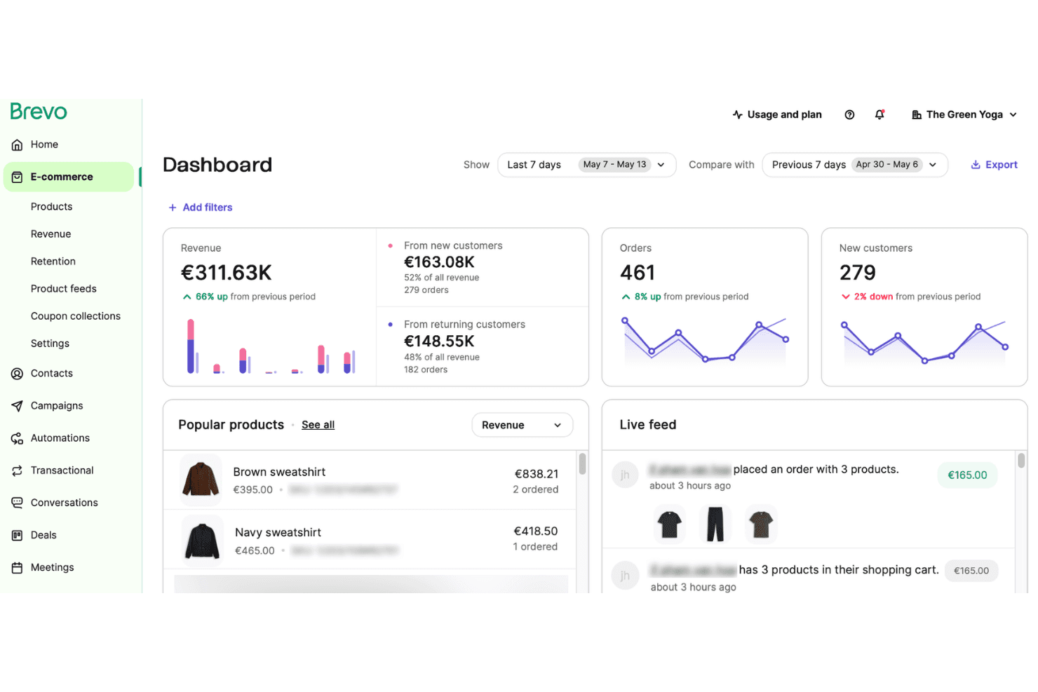 Tableau de bord e-commerce de Brevo affichant un chiffre d’affaires de €311.63K, 461 commandes et une liste de produits populaires.