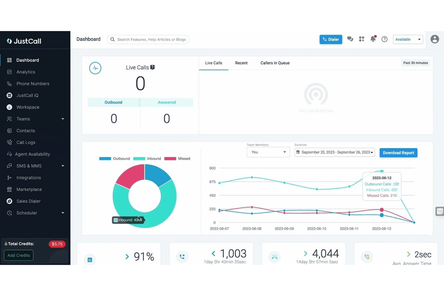 Tableau de bord JustCall affichant les appels en direct, un graphique en anneau et un graphique de tendance du volume d’appels.