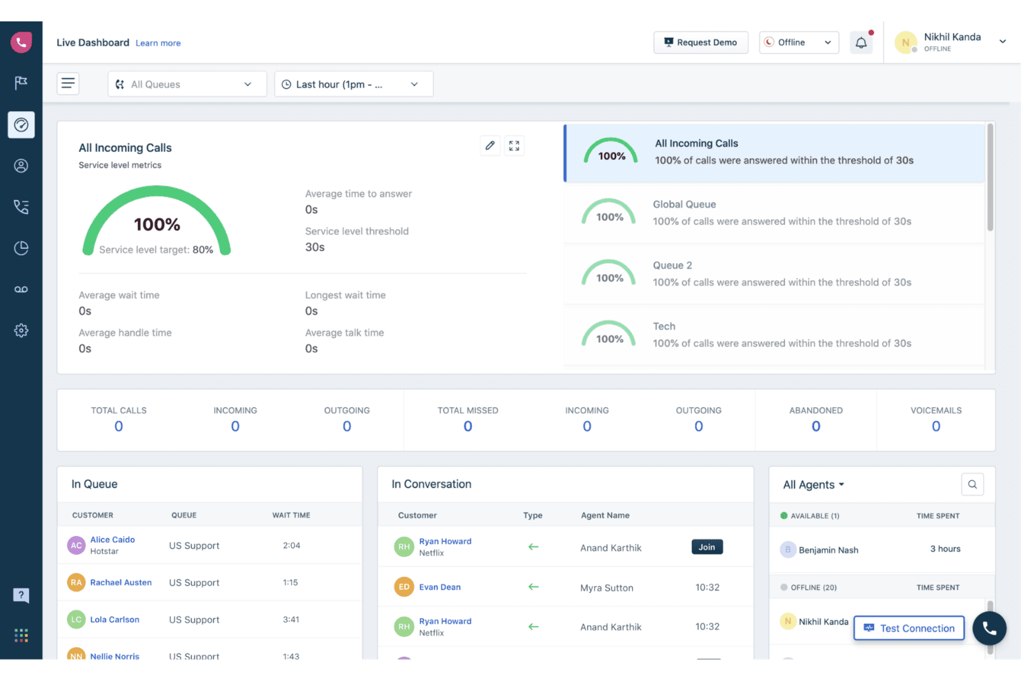 Freshcallers live-dashboard, der viser opkaldsmålinger, agentstatus og aktive opkaldskøer.