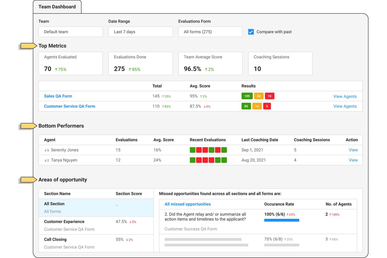 Observe.AI:s teaminstrumentpanel visar agentutvärderingar, poäng och coachningsmått.
