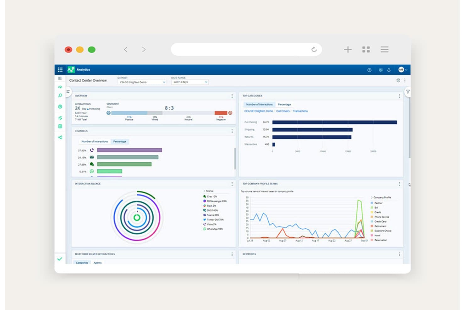 Dashboard di analisi che mostra una panoramica del contact center con sentiment, canali e dati sulle interazioni.