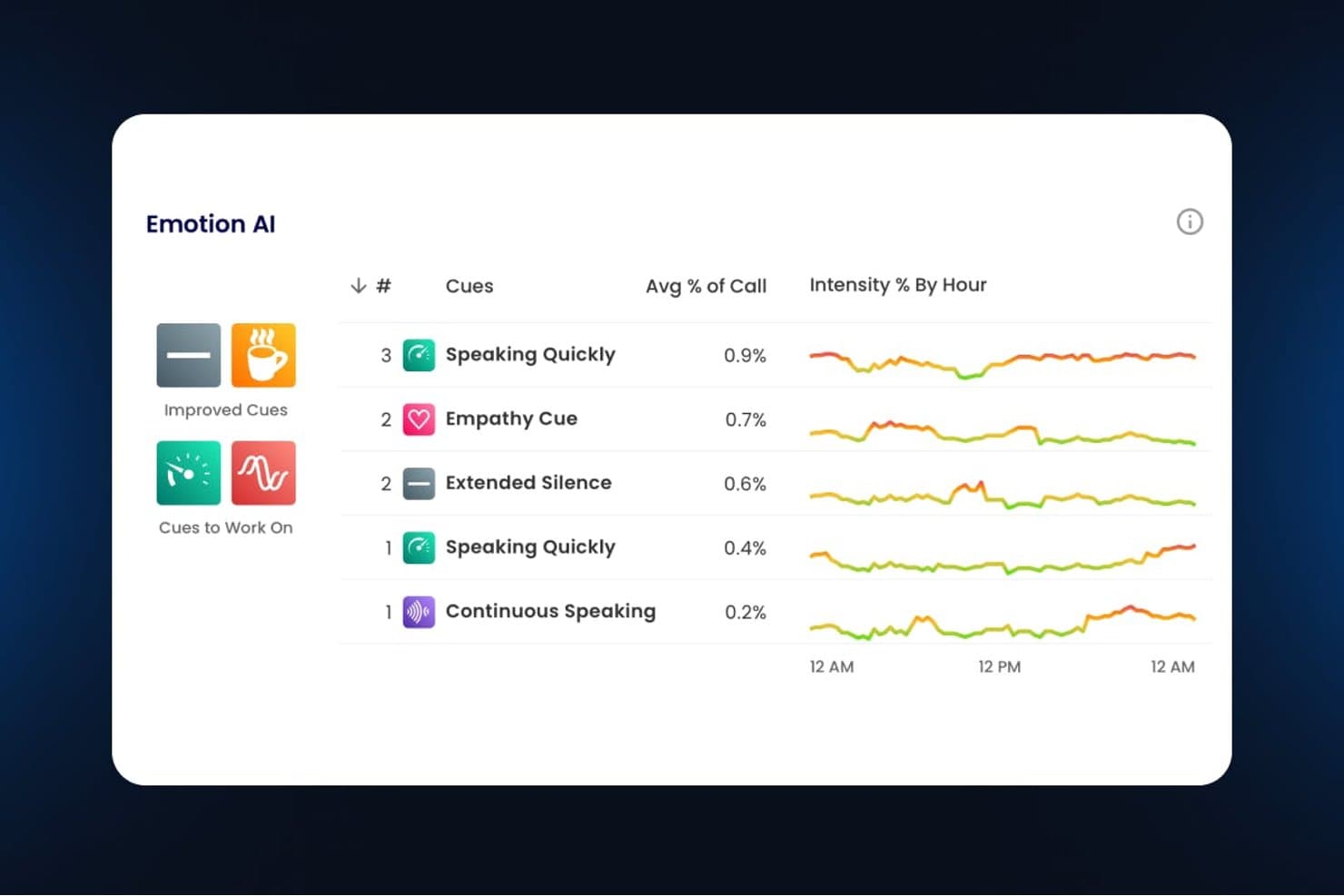 Dashboard dell'AI delle emozioni che mostra cinque segnali comportamentali con grafici dell'intensità per ora.