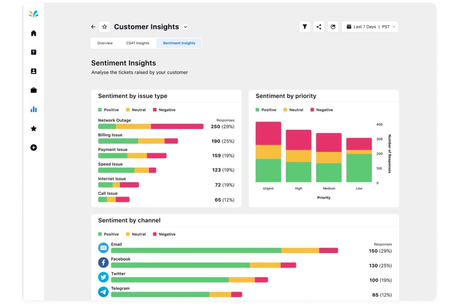 Cruscotto di Sprinklr che mostra informazioni sul sentimento in base al tipo di problema, alla priorità e al canale.