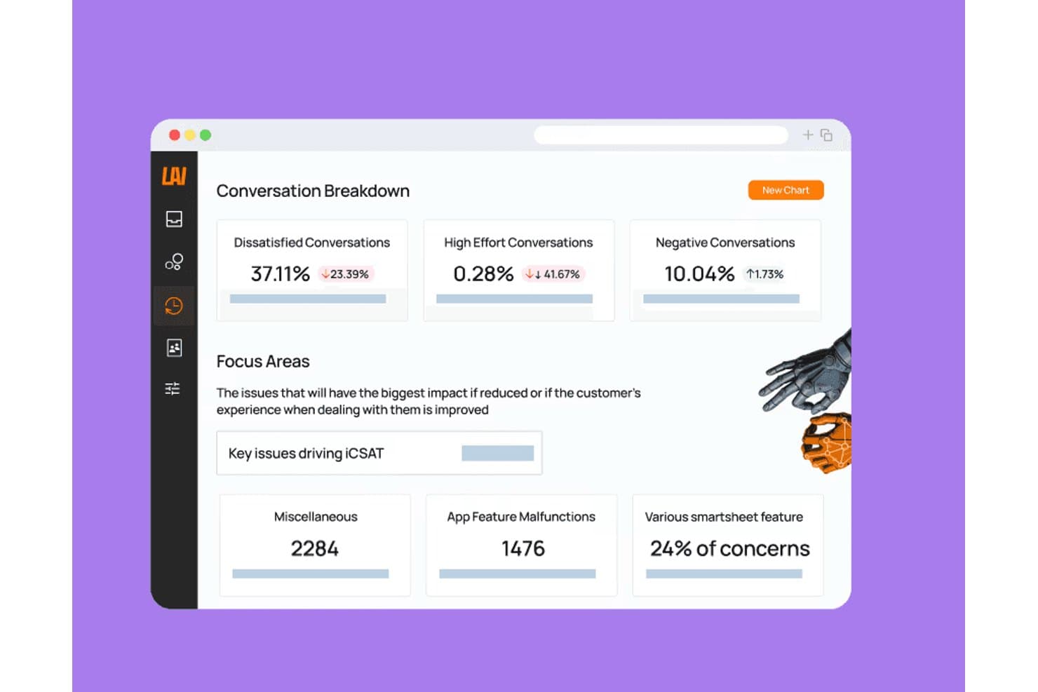 Pannello di Level AI che mostra le metriche di analisi delle conversazioni e le aree di interesse con i problemi principali.