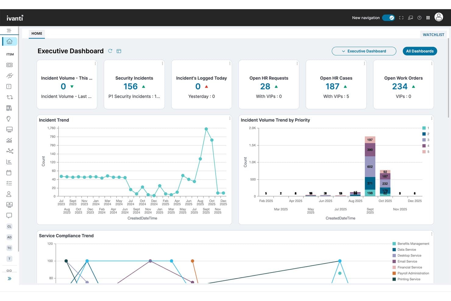 Ivanti Neurons-ledelsesdashboard, der viser hændelsestendenser, sikkerhedshændelser og HR-målepunkter.