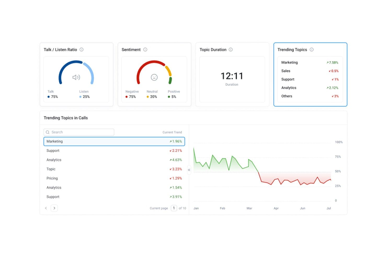 CloudTalk-dashboard, der viser diagrammer over taleforhold, sentiment, emnevarighed og emnetrends.