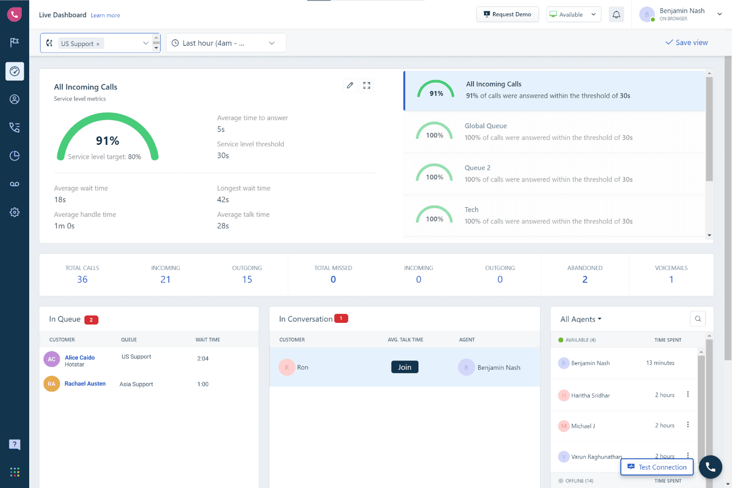 Freshcaller manages calls with routing, monitoring, and cloud-based call center tools.