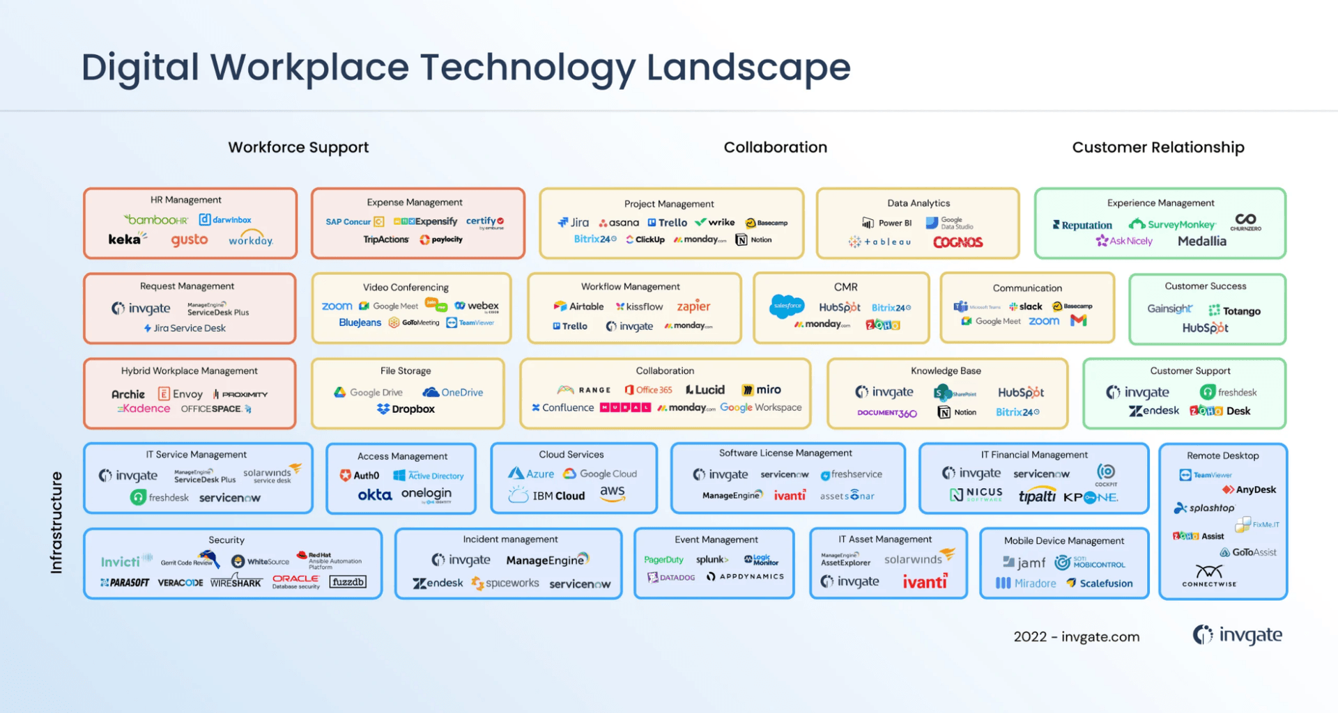 Centralizes support tickets, self-service, and workflows for faster service.