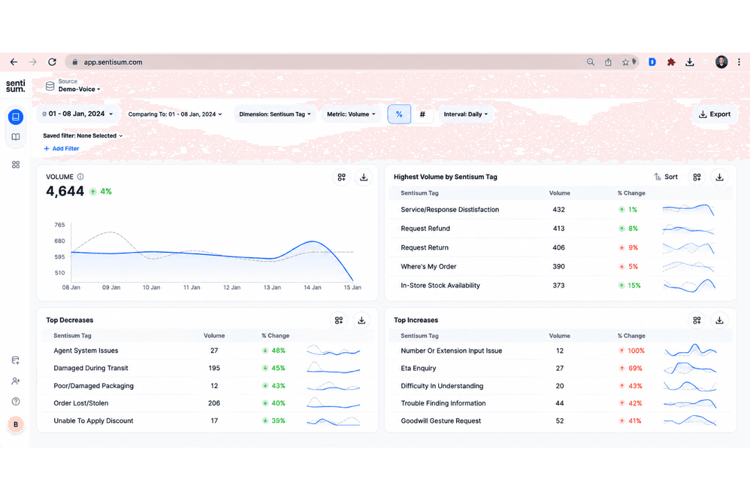 SentiSum turns customer feedback into actionable AI-powered insights.