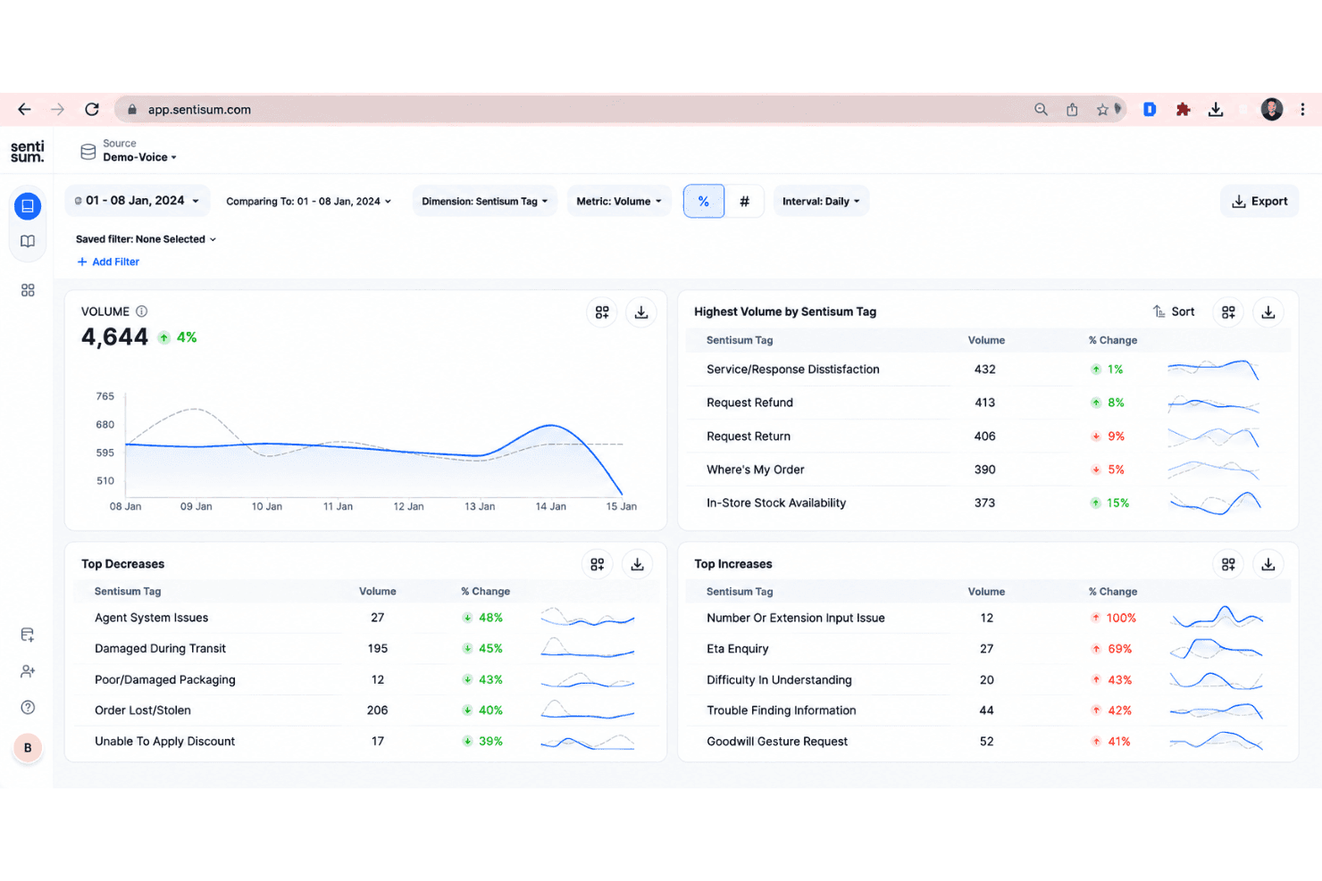 SentiSum turns customer feedback into actionable AI-powered insights.