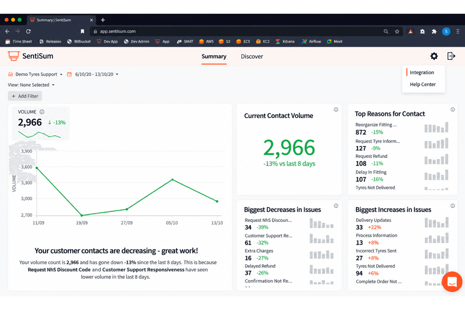 SentiSum dashboard with auto-tagging, sentiment, trends, and CX insights.