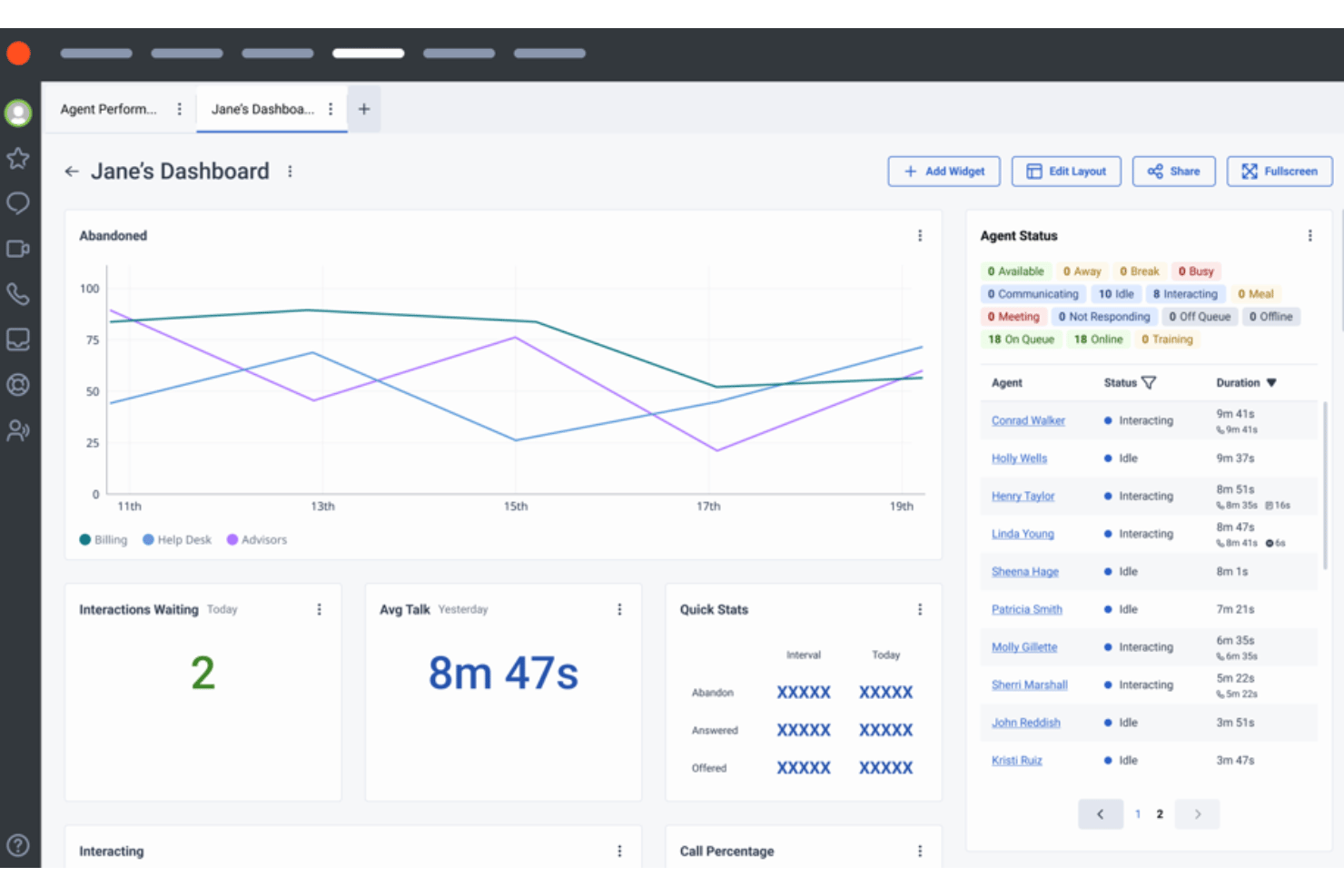 Genesys offers a customizable real-time dashboard with agent status tracking, interaction metrics, and performance charts across multiple queues.
