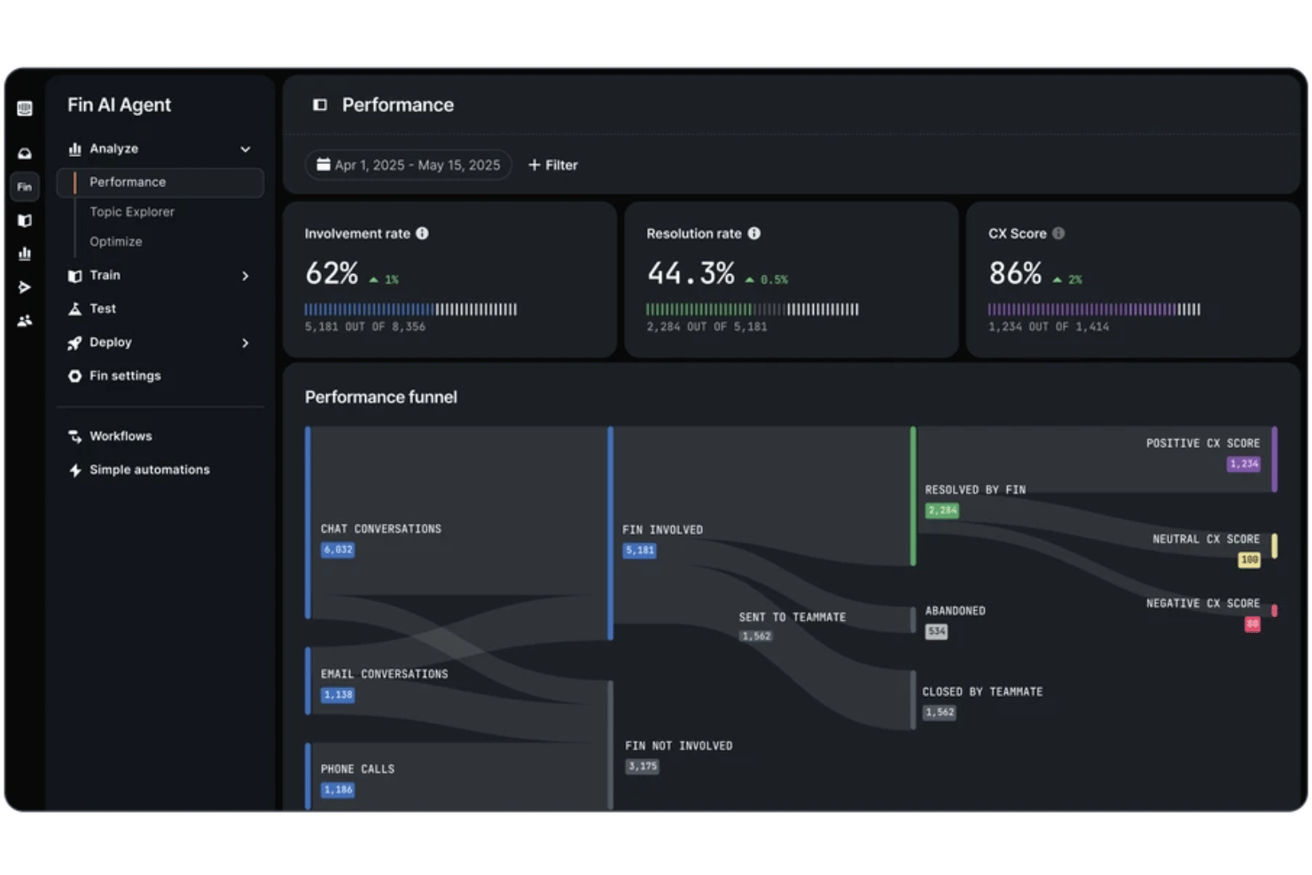Fin automates customer support with AI-powered conversations.