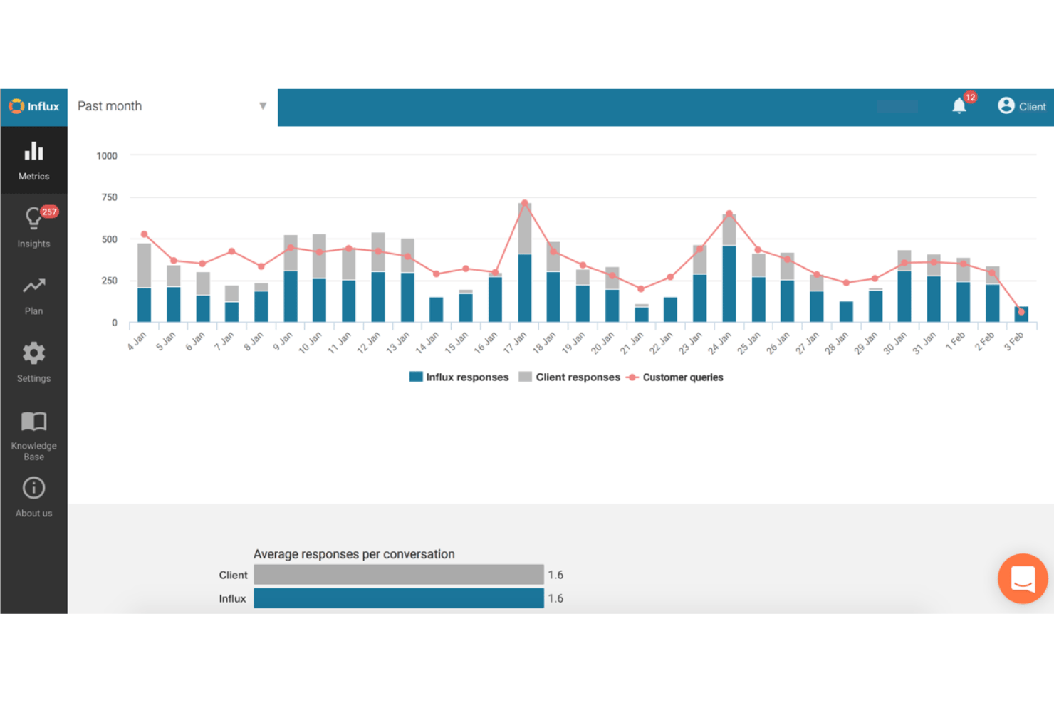 Influx tracks daily response volumes and average replies per conversation.