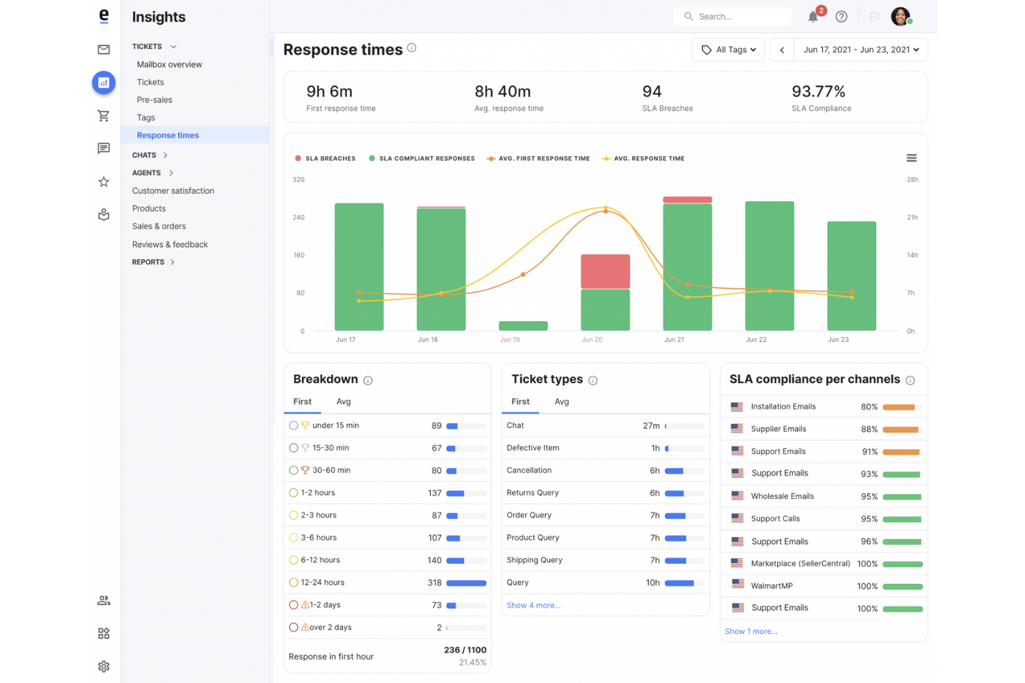 eDesk dashboard showing response times, SLA compliance, and ticket breakdowns.