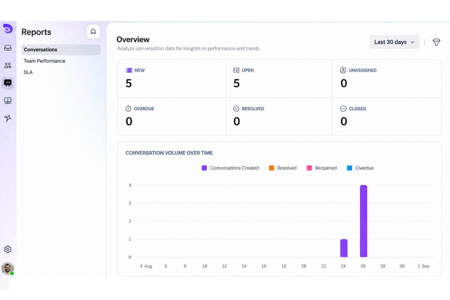 SparrowDesk dashboard showing conversation stats and volume chart over 30 days.