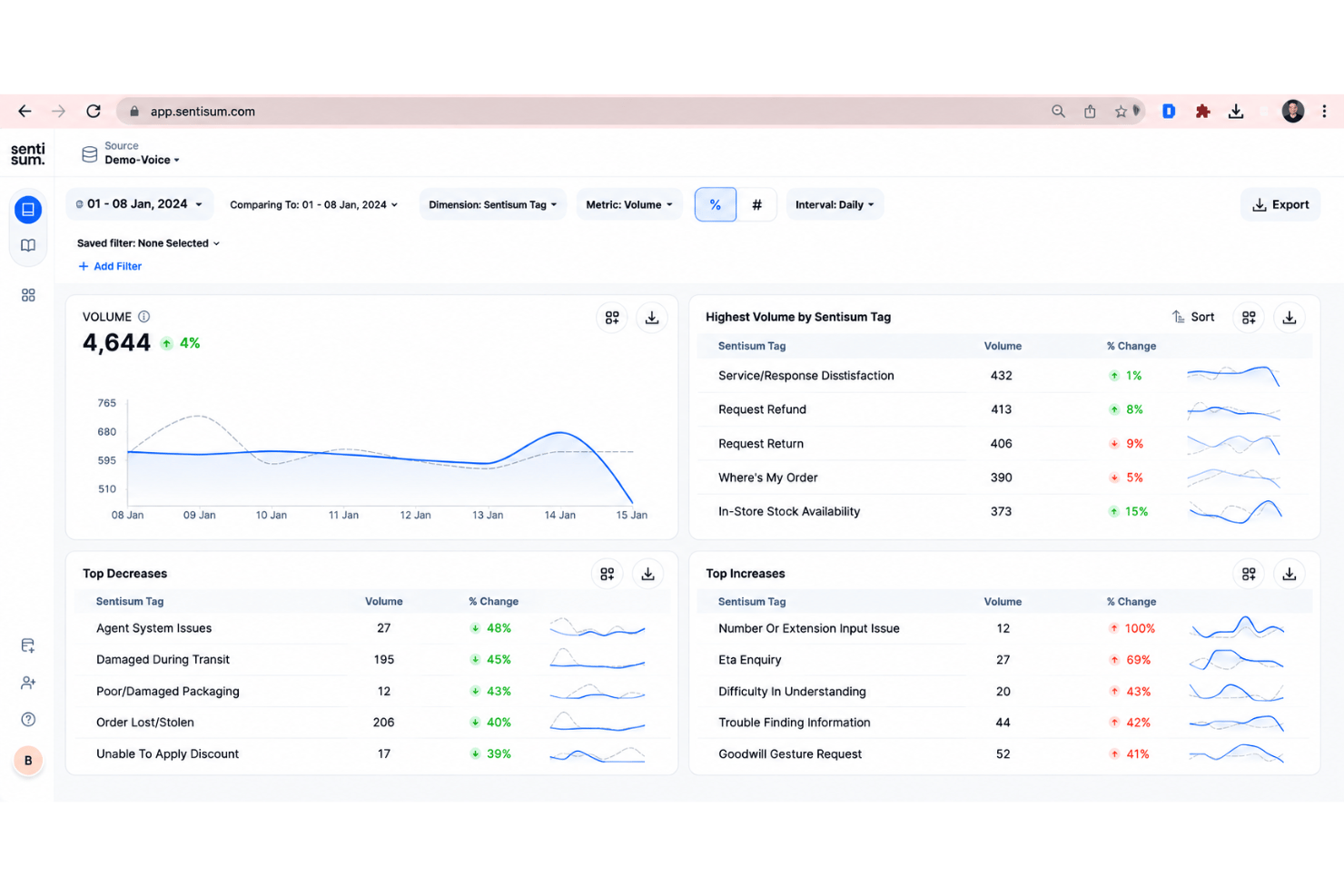 SentiSum turns customer feedback into actionable AI-powered insights.