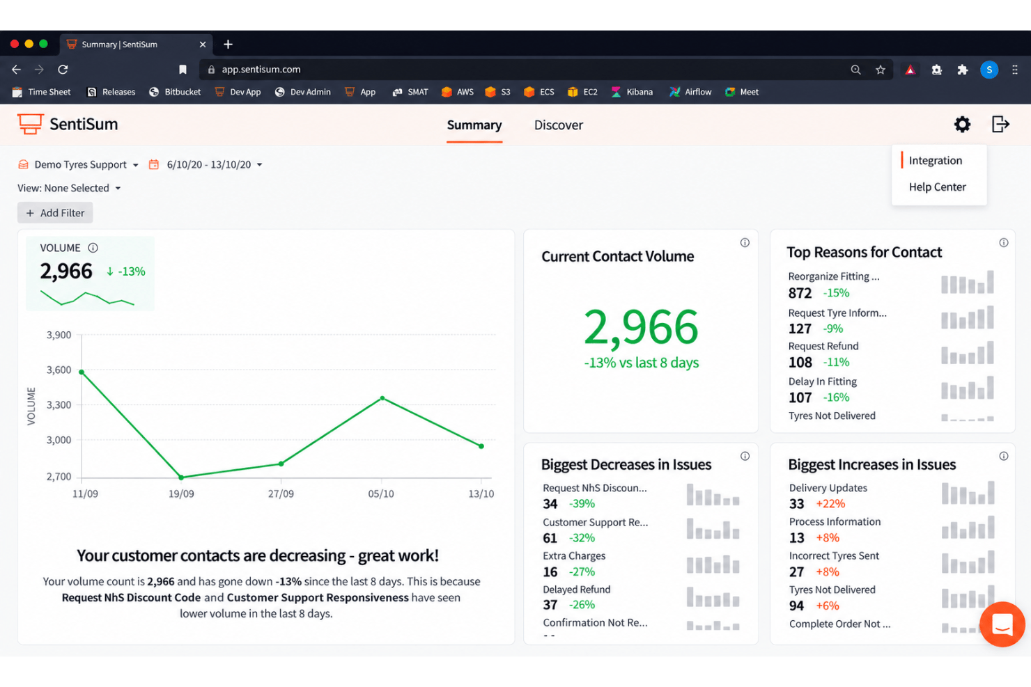 SentiSum dashboard with auto-tagging, sentiment, trends, and CX insights.