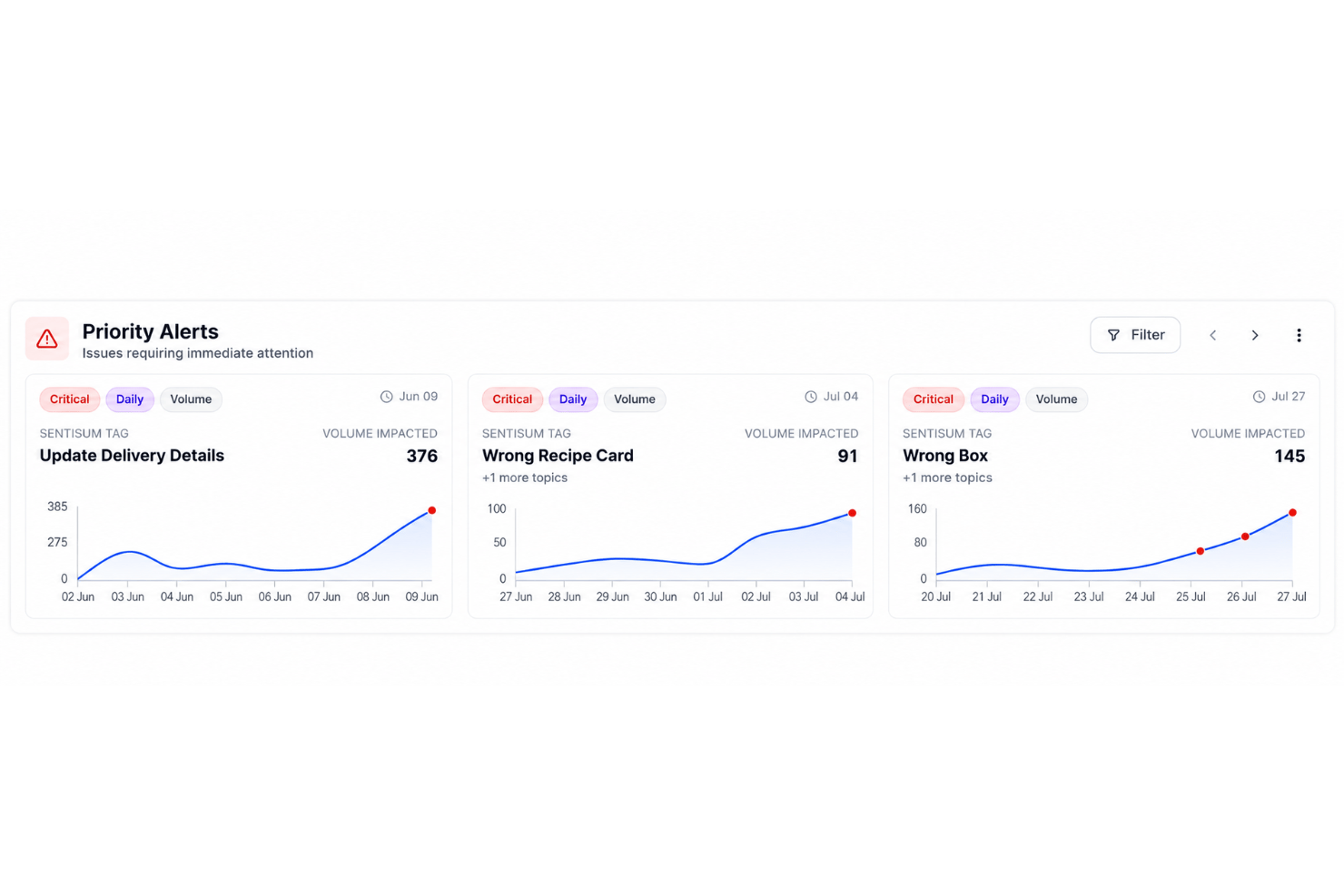 SentiSum trend detection with emerging issues and customer complaints.