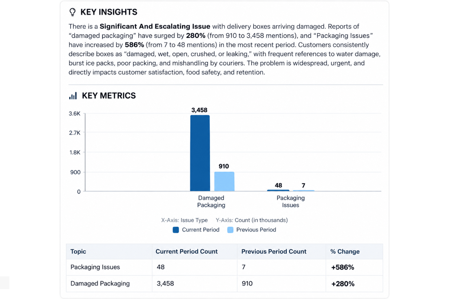 SentiSum root cause analysis with issues, sentiment, and churn insights.