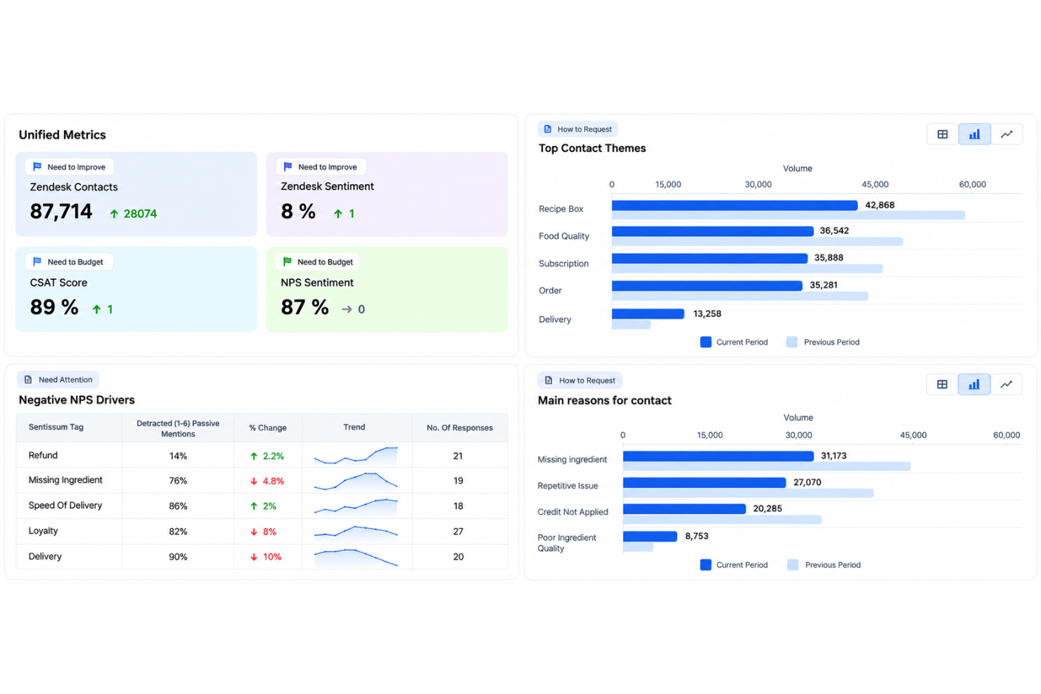SentiSum sentiment analysis across email, chat, reviews, and surveys.