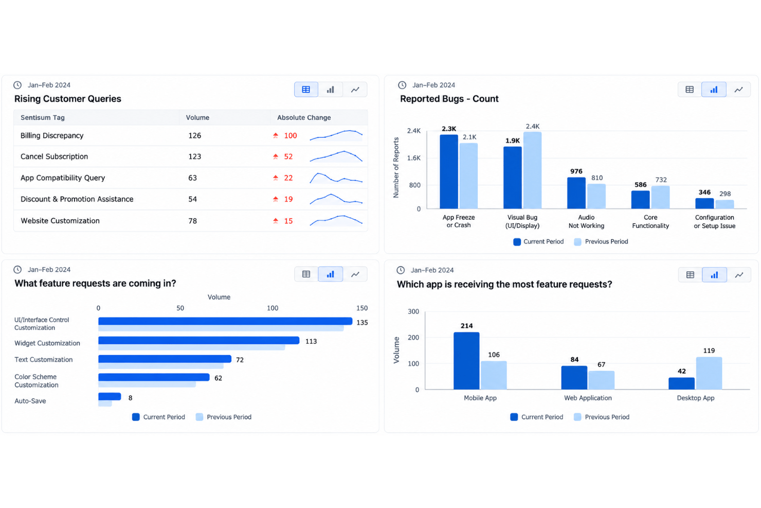 SentiSum dashboard with top issues, sentiment trends, and insights.
