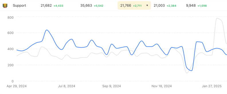Missive Adds AI Credits and Analytics Time Series Charts