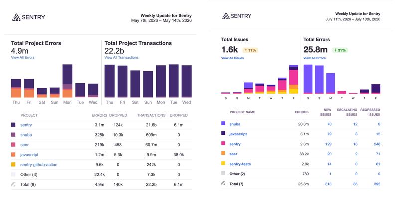 Sentry Revamps Weekly Reports With Trends and Span Insights