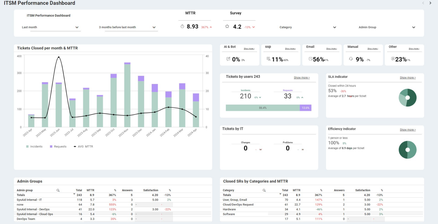 screenshot - Avis sur SysAid : Avantages, Inconvénients, Fonctionnalités et Tarifs