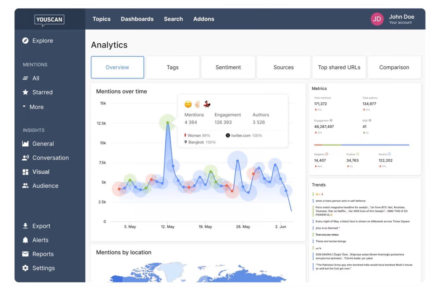 YouScan screenshot - 10 beste Alternativen zu Sprout Social im Test 2026