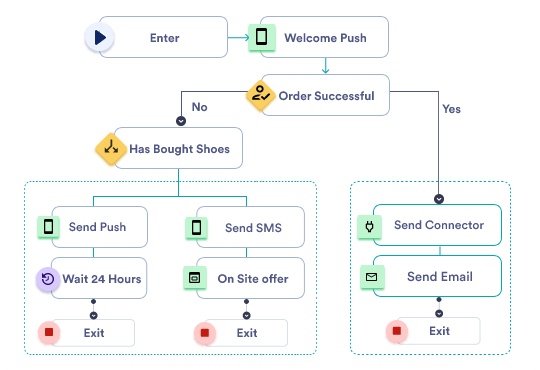 MoEngage screenshot - 21 Meilleures Plates-formes d’Engagement Client Passées en Revue pour 2026